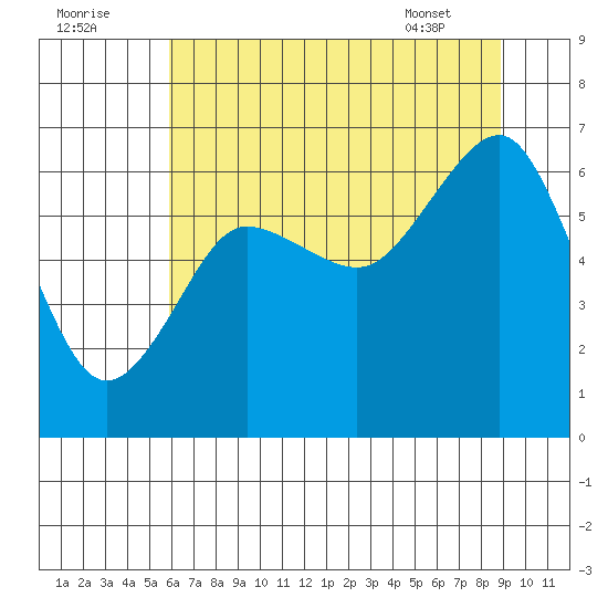 Tatoosh Island tide chart for Monday, August 2, 2021