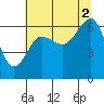 Tatoosh Island tide chart for Monday, August 2, 2021