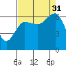 Tatoosh Island tide chart for Tuesday, August 31, 2021