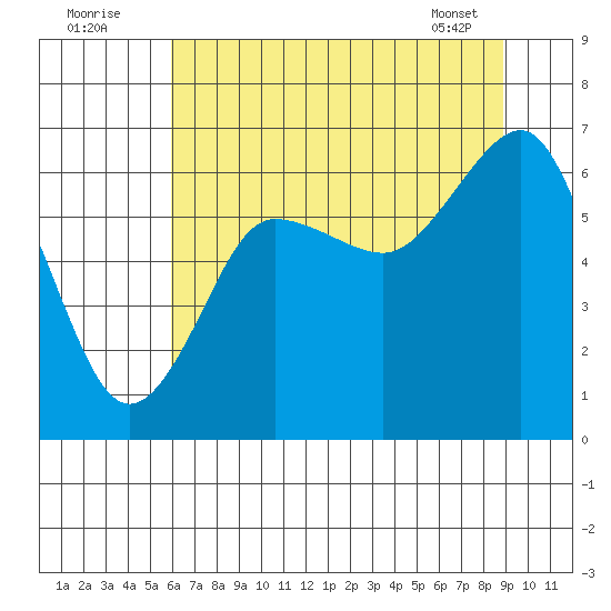Tatoosh Island tide chart for Tuesday, August 3, 2021