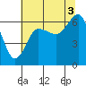 Tatoosh Island tide chart for Tuesday, August 3, 2021