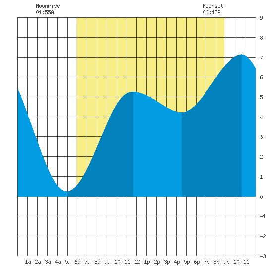 Tatoosh Island tide chart for Wednesday, August 4, 2021