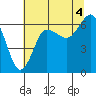Tatoosh Island tide chart for Wednesday, August 4, 2021