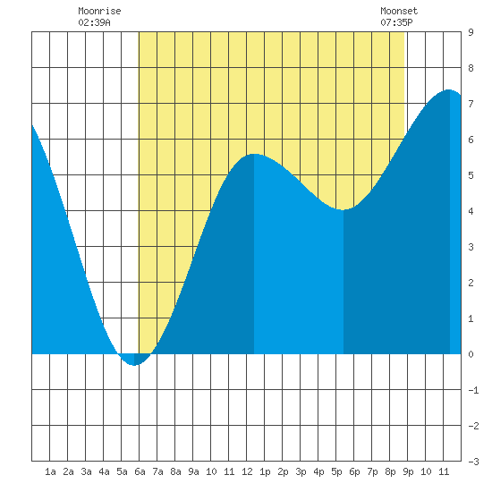Tatoosh Island tide chart for Thursday, August 5, 2021