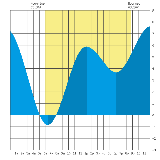 Tatoosh Island tide chart for Friday, August 6, 2021