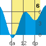 Tatoosh Island tide chart for Friday, August 6, 2021