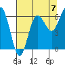 Tatoosh Island tide chart for Saturday, August 7, 2021