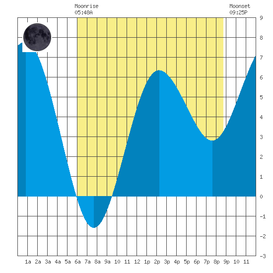 Tatoosh Island tide chart for Sunday, August 8, 2021