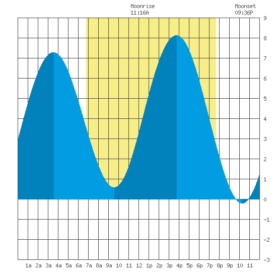 Tatoosh Island tide chart for Friday, September 10, 2021