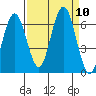 Tatoosh Island tide chart for Friday, September 10, 2021