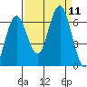 Tatoosh Island tide chart for Saturday, September 11, 2021