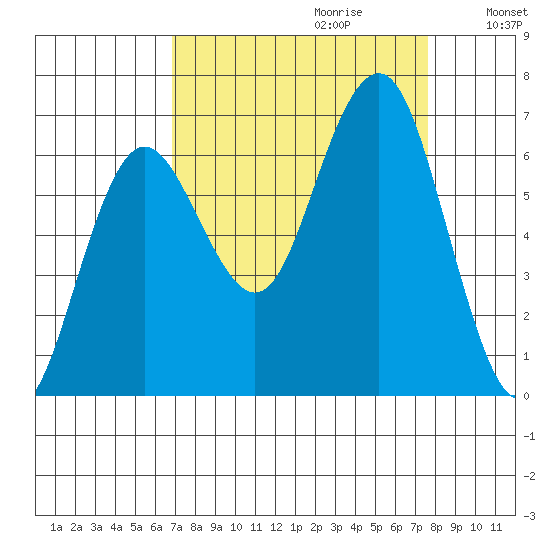 Tatoosh Island tide chart for Sunday, September 12, 2021