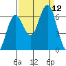 Tatoosh Island tide chart for Sunday, September 12, 2021