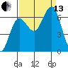 Tatoosh Island tide chart for Monday, September 13, 2021