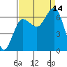 Tatoosh Island tide chart for Tuesday, September 14, 2021