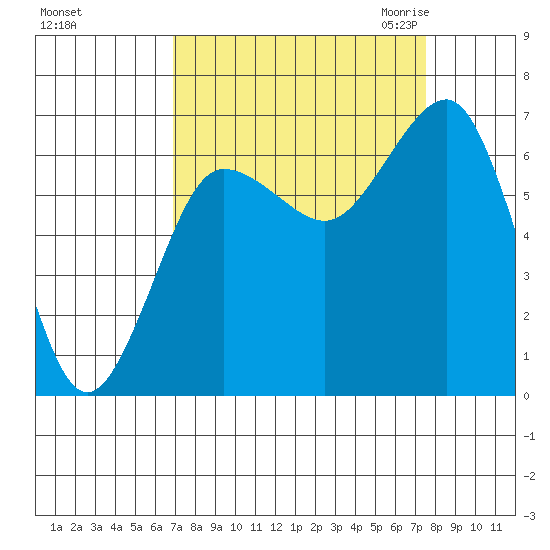 Tatoosh Island tide chart for Wednesday, September 15, 2021
