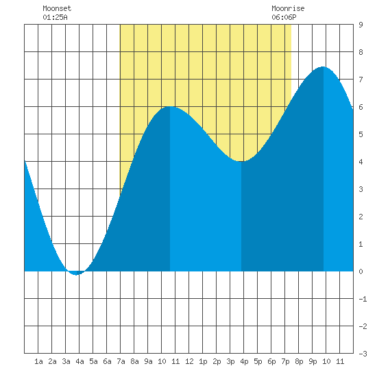 Tatoosh Island tide chart for Thursday, September 16, 2021