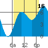 Tatoosh Island tide chart for Thursday, September 16, 2021