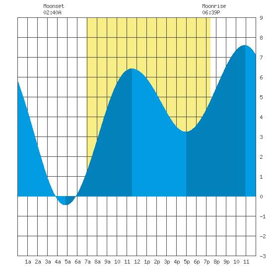 Tatoosh Island tide chart for Friday, September 17, 2021