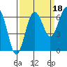 Tatoosh Island tide chart for Saturday, September 18, 2021