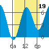 Tatoosh Island tide chart for Sunday, September 19, 2021