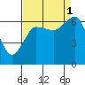 Tatoosh Island tide chart for Wednesday, September 1, 2021