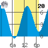 Tatoosh Island tide chart for Monday, September 20, 2021