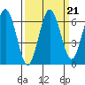 Tatoosh Island tide chart for Tuesday, September 21, 2021