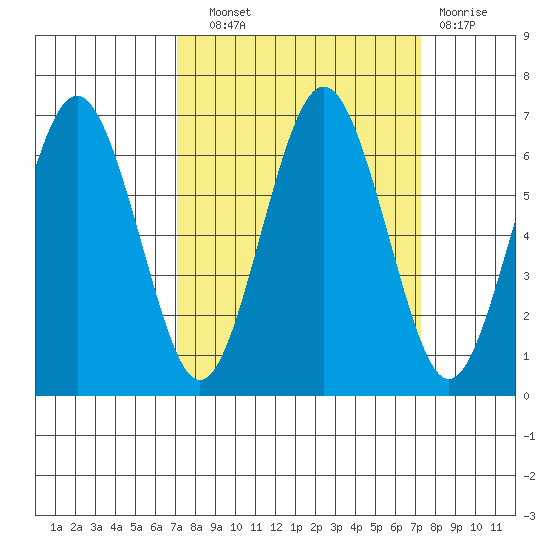 Tatoosh Island tide chart for Wednesday, September 22, 2021