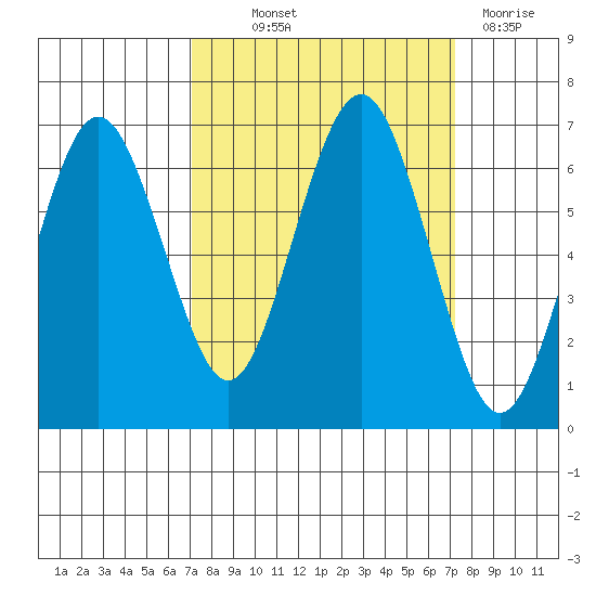 Tatoosh Island tide chart for Thursday, September 23, 2021
