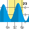 Tatoosh Island tide chart for Thursday, September 23, 2021