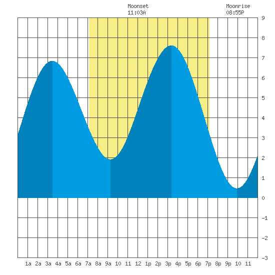 Tatoosh Island tide chart for Friday, September 24, 2021