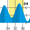 Tatoosh Island tide chart for Friday, September 24, 2021