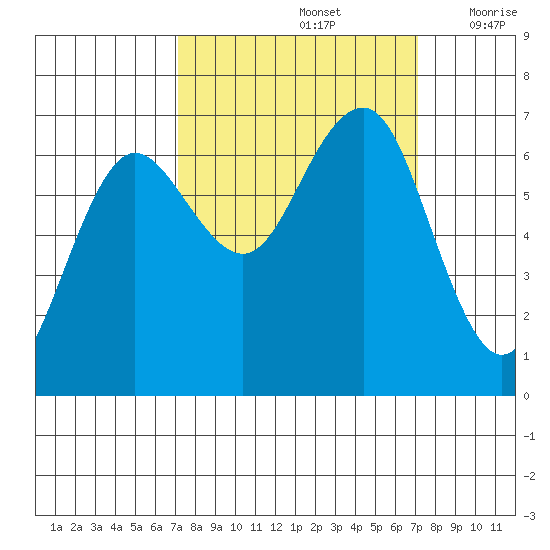 Tatoosh Island tide chart for Sunday, September 26, 2021