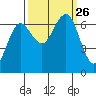 Tatoosh Island tide chart for Sunday, September 26, 2021