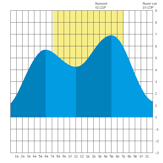 Tatoosh Island tide chart for Monday, September 27, 2021