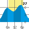 Tatoosh Island tide chart for Monday, September 27, 2021