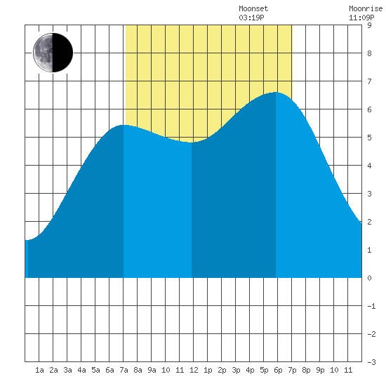Tatoosh Island tide chart for Tuesday, September 28, 2021