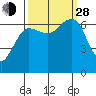 Tatoosh Island tide chart for Tuesday, September 28, 2021
