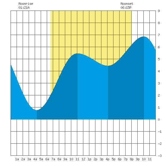 Tatoosh Island tide chart for Thursday, September 2, 2021