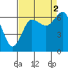 Tatoosh Island tide chart for Thursday, September 2, 2021