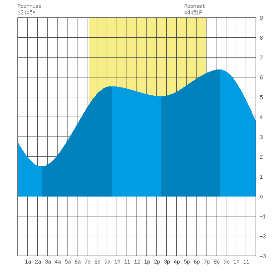 Tatoosh Island tide chart for Thursday, September 30, 2021