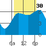 Tatoosh Island tide chart for Thursday, September 30, 2021