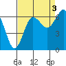 Tatoosh Island tide chart for Friday, September 3, 2021
