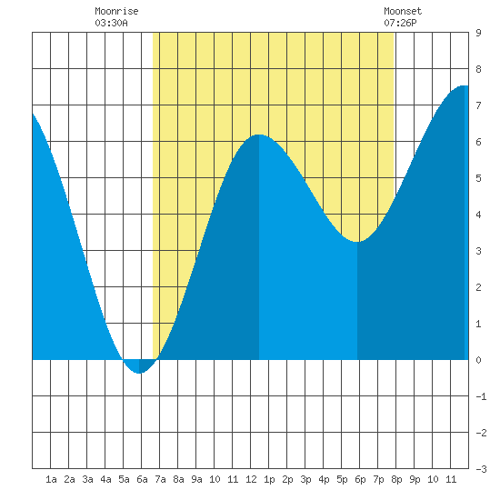 Tatoosh Island tide chart for Saturday, September 4, 2021
