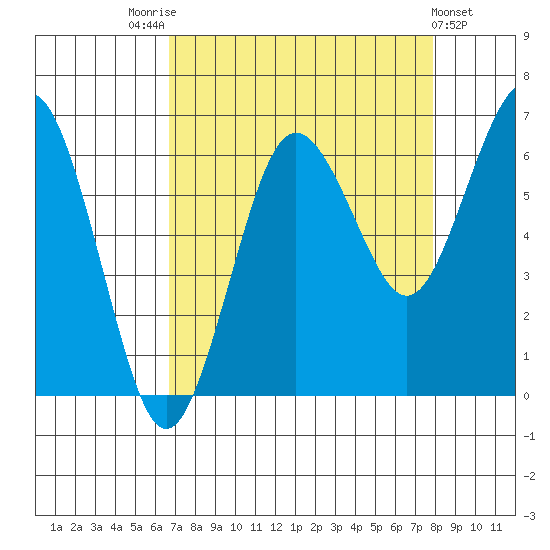 Tatoosh Island tide chart for Sunday, September 5, 2021