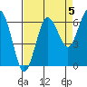 Tatoosh Island tide chart for Sunday, September 5, 2021