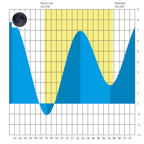 Tatoosh Island tide chart for Monday, September 6, 2021
