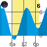 Tatoosh Island tide chart for Monday, September 6, 2021