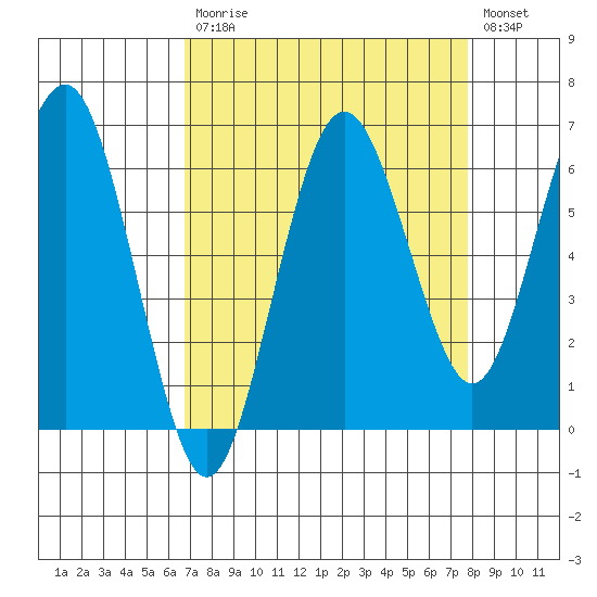 Tatoosh Island tide chart for Tuesday, September 7, 2021